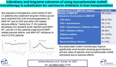 Indications and Long-Term Outcomes of Using Mycophenolate Mofetil Monotherapy in Substitution for Calcineurin Inhibitors in Liver Transplantation